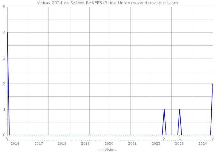 Visitas 2024 de SALWA RAKEEB (Reino Unido) 