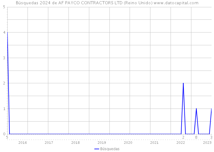 Búsquedas 2024 de AF PAYCO CONTRACTORS LTD (Reino Unido) 