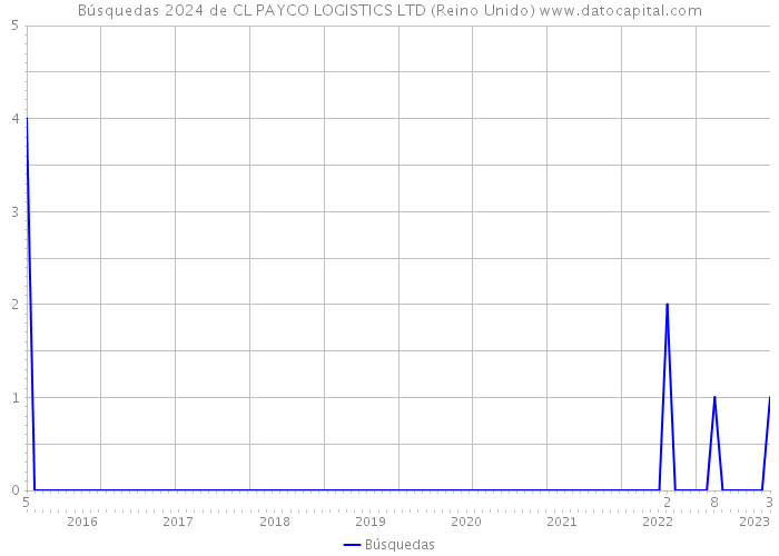 Búsquedas 2024 de CL PAYCO LOGISTICS LTD (Reino Unido) 