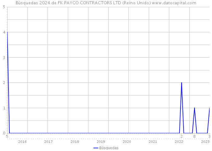 Búsquedas 2024 de FK PAYCO CONTRACTORS LTD (Reino Unido) 