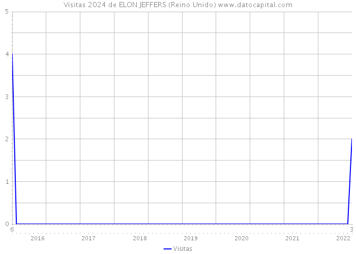 Visitas 2024 de ELON JEFFERS (Reino Unido) 