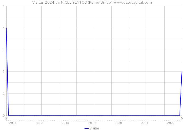 Visitas 2024 de NIGEL YENTOB (Reino Unido) 