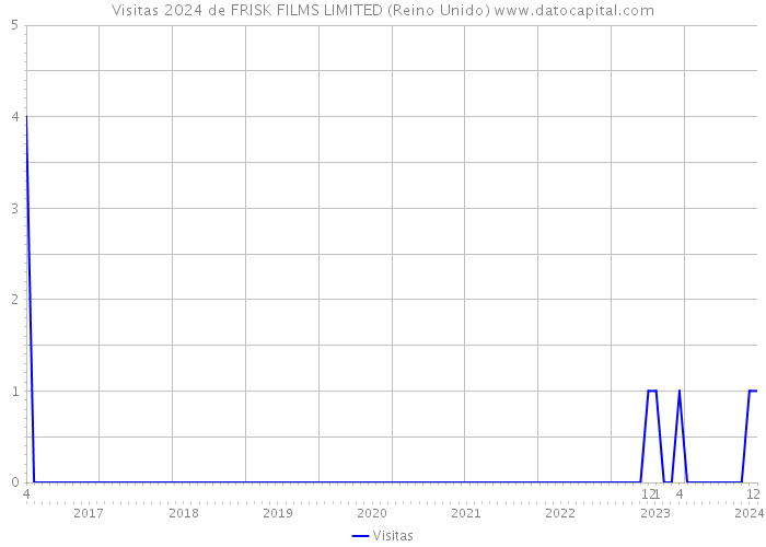 Visitas 2024 de FRISK FILMS LIMITED (Reino Unido) 
