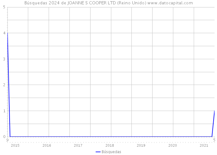 Búsquedas 2024 de JOANNE S COOPER LTD (Reino Unido) 