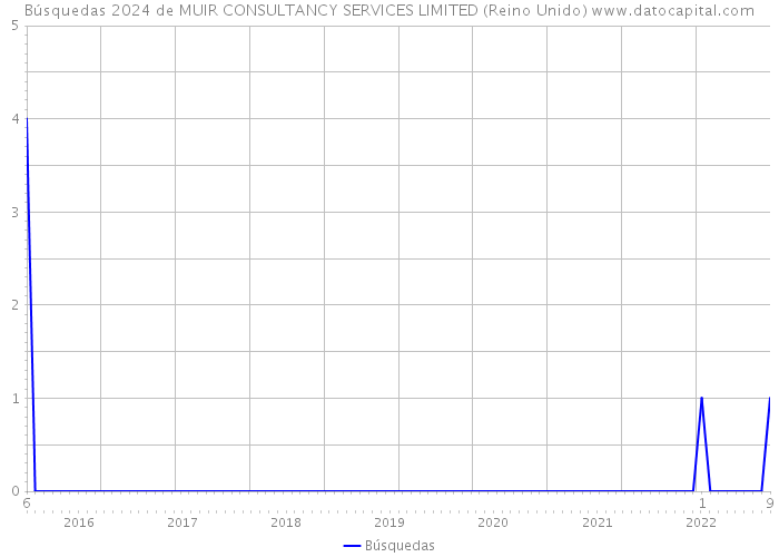 Búsquedas 2024 de MUIR CONSULTANCY SERVICES LIMITED (Reino Unido) 