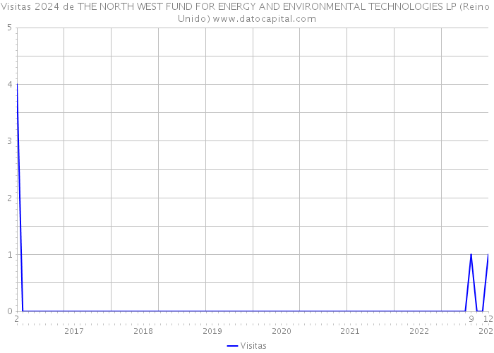 Visitas 2024 de THE NORTH WEST FUND FOR ENERGY AND ENVIRONMENTAL TECHNOLOGIES LP (Reino Unido) 