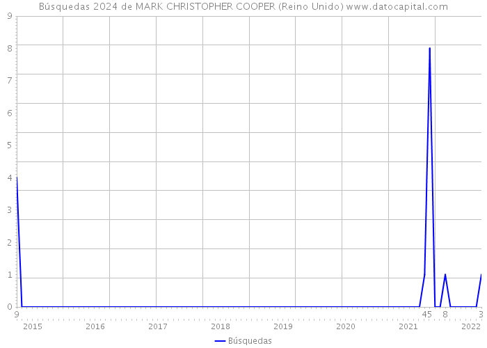 Búsquedas 2024 de MARK CHRISTOPHER COOPER (Reino Unido) 