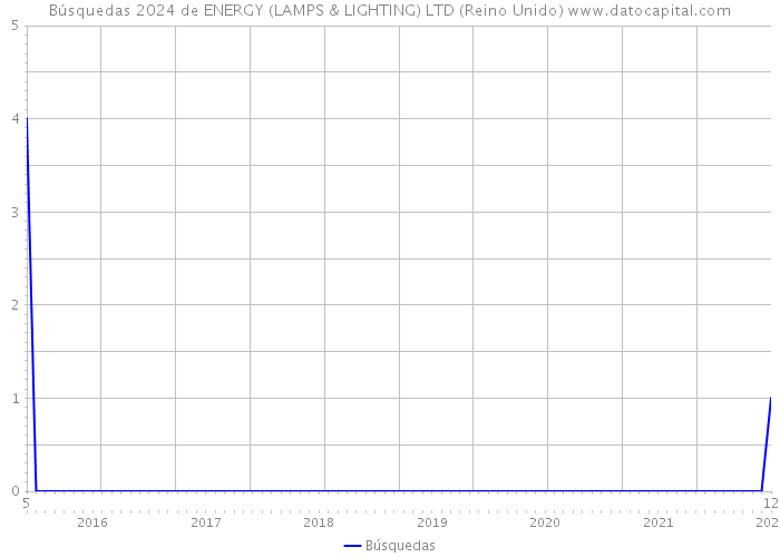 Búsquedas 2024 de ENERGY (LAMPS & LIGHTING) LTD (Reino Unido) 
