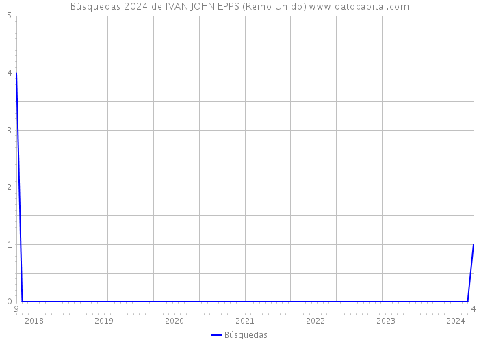 Búsquedas 2024 de IVAN JOHN EPPS (Reino Unido) 