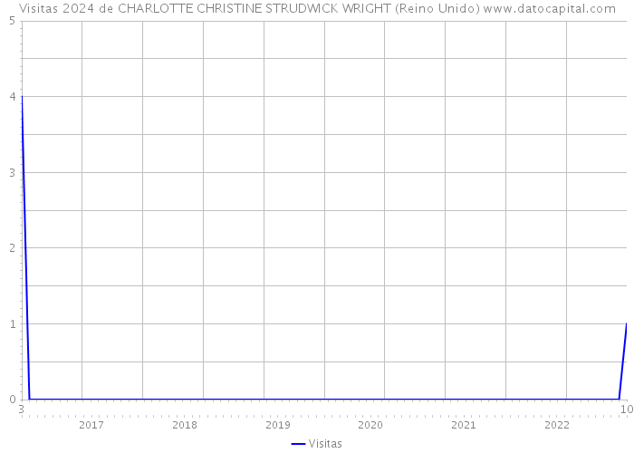 Visitas 2024 de CHARLOTTE CHRISTINE STRUDWICK WRIGHT (Reino Unido) 