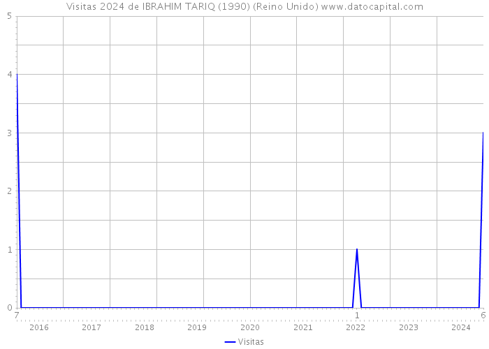 Visitas 2024 de IBRAHIM TARIQ (1990) (Reino Unido) 