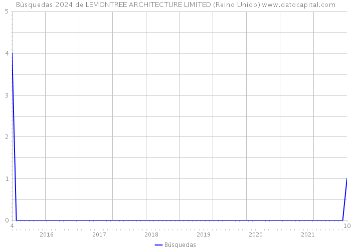 Búsquedas 2024 de LEMONTREE ARCHITECTURE LIMITED (Reino Unido) 