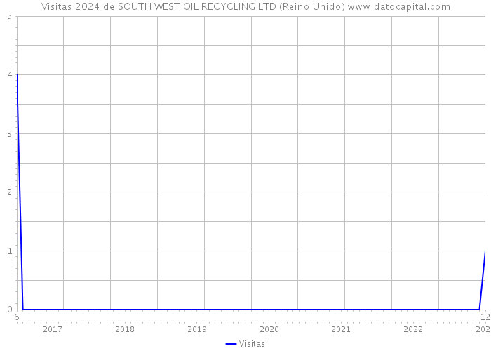 Visitas 2024 de SOUTH WEST OIL RECYCLING LTD (Reino Unido) 