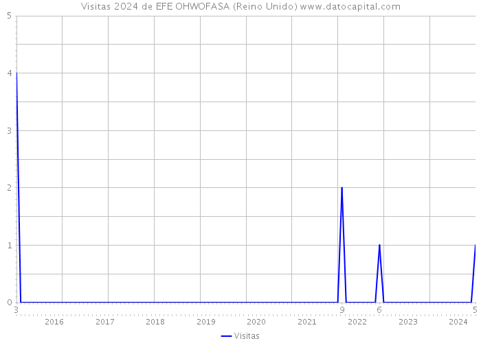 Visitas 2024 de EFE OHWOFASA (Reino Unido) 