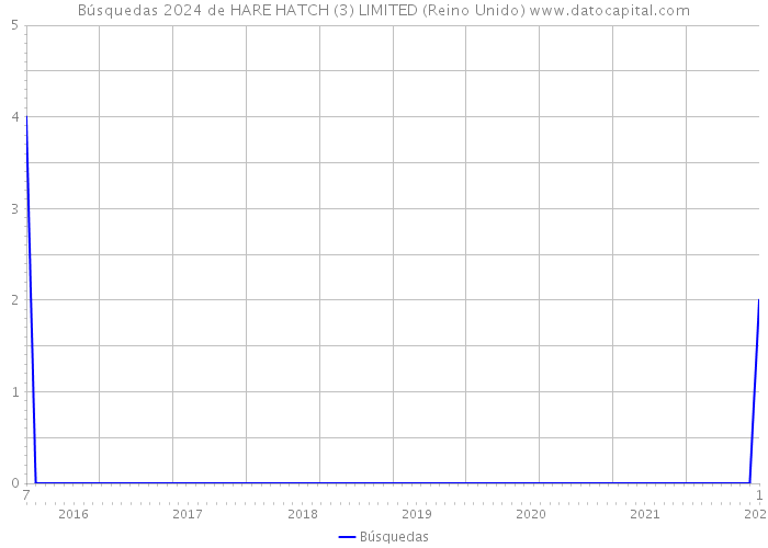 Búsquedas 2024 de HARE HATCH (3) LIMITED (Reino Unido) 