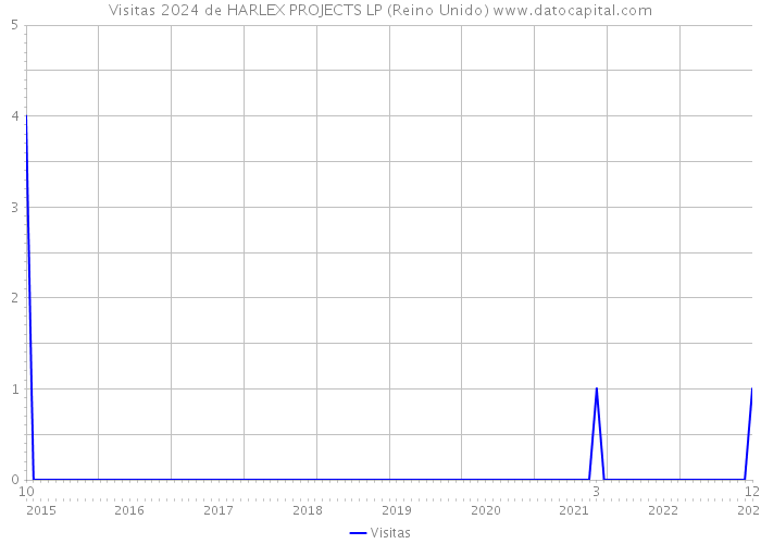 Visitas 2024 de HARLEX PROJECTS LP (Reino Unido) 