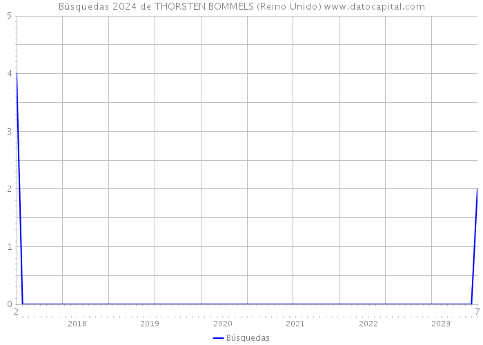 Búsquedas 2024 de THORSTEN BOMMELS (Reino Unido) 