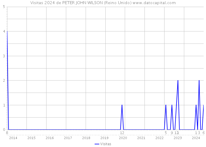 Visitas 2024 de PETER JOHN WILSON (Reino Unido) 