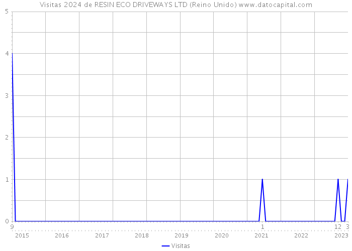 Visitas 2024 de RESIN ECO DRIVEWAYS LTD (Reino Unido) 