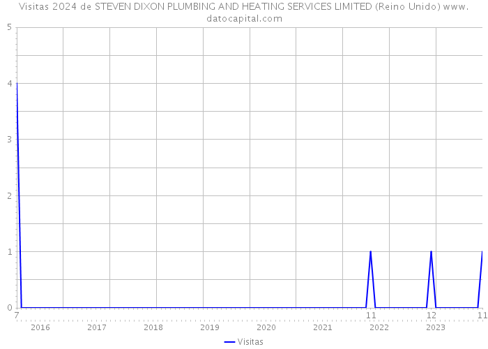 Visitas 2024 de STEVEN DIXON PLUMBING AND HEATING SERVICES LIMITED (Reino Unido) 