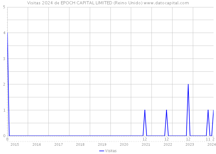 Visitas 2024 de EPOCH CAPITAL LIMITED (Reino Unido) 