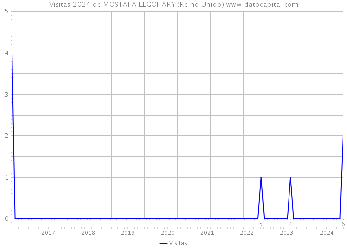 Visitas 2024 de MOSTAFA ELGOHARY (Reino Unido) 