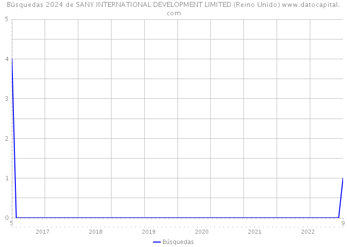Búsquedas 2024 de SANY INTERNATIONAL DEVELOPMENT LIMITED (Reino Unido) 