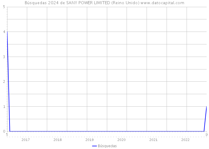 Búsquedas 2024 de SANY POWER LIMITED (Reino Unido) 