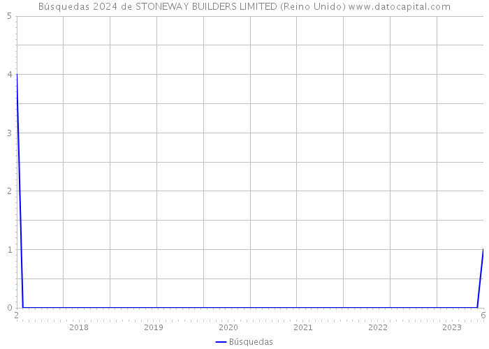 Búsquedas 2024 de STONEWAY BUILDERS LIMITED (Reino Unido) 