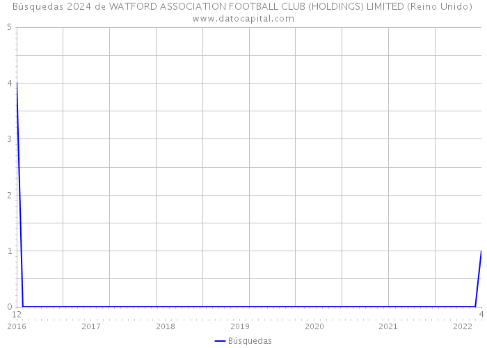 Búsquedas 2024 de WATFORD ASSOCIATION FOOTBALL CLUB (HOLDINGS) LIMITED (Reino Unido) 