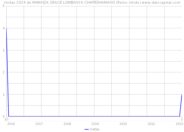 Visitas 2024 de MWANZA GRACE LOMBANYA CHAPESHAMANO (Reino Unido) 