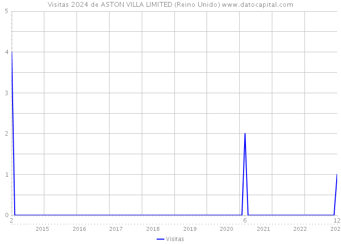 Visitas 2024 de ASTON VILLA LIMITED (Reino Unido) 