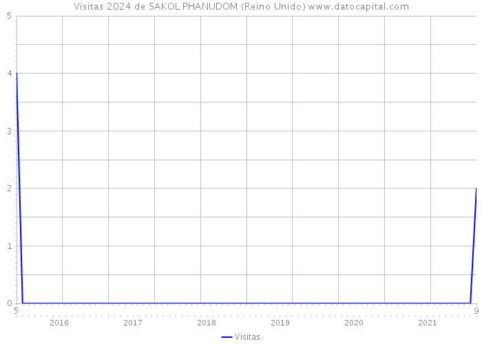 Visitas 2024 de SAKOL PHANUDOM (Reino Unido) 