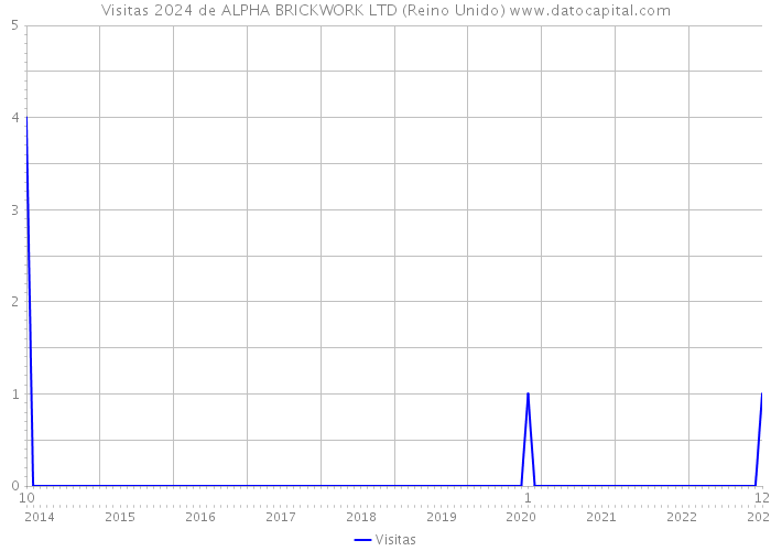 Visitas 2024 de ALPHA BRICKWORK LTD (Reino Unido) 