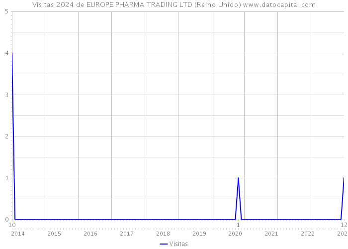 Visitas 2024 de EUROPE PHARMA TRADING LTD (Reino Unido) 