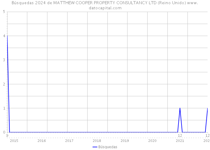 Búsquedas 2024 de MATTHEW COOPER PROPERTY CONSULTANCY LTD (Reino Unido) 