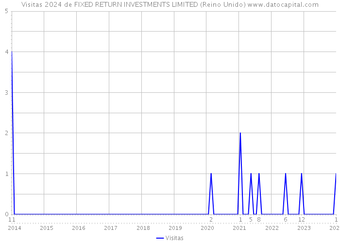 Visitas 2024 de FIXED RETURN INVESTMENTS LIMITED (Reino Unido) 