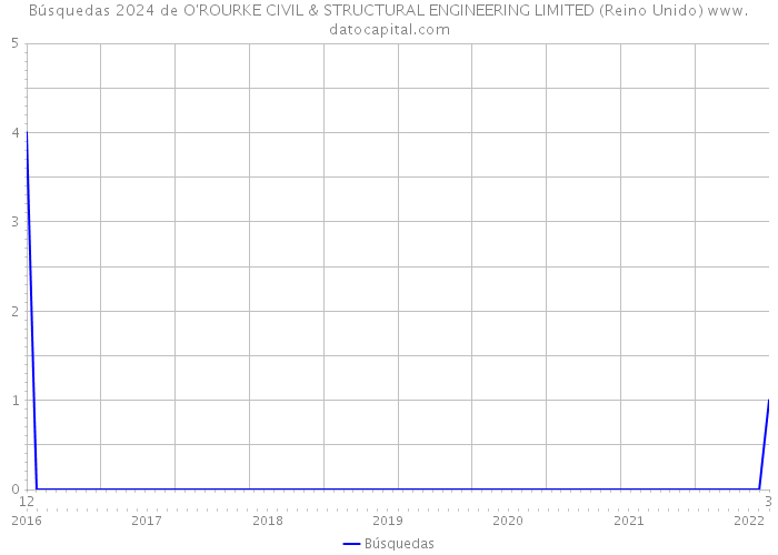 Búsquedas 2024 de O'ROURKE CIVIL & STRUCTURAL ENGINEERING LIMITED (Reino Unido) 