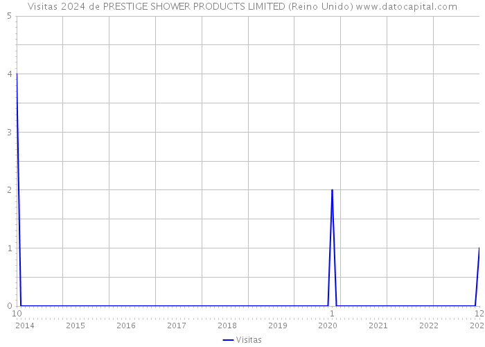 Visitas 2024 de PRESTIGE SHOWER PRODUCTS LIMITED (Reino Unido) 