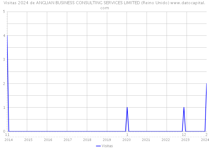 Visitas 2024 de ANGLIAN BUSINESS CONSULTING SERVICES LIMITED (Reino Unido) 