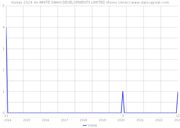 Visitas 2024 de WHITE SWAN DEVELOPMENTS LIMITED (Reino Unido) 