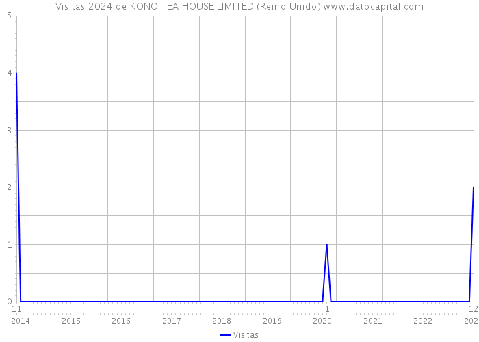 Visitas 2024 de KONO TEA HOUSE LIMITED (Reino Unido) 