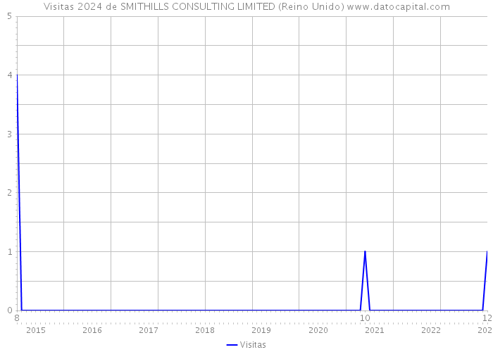 Visitas 2024 de SMITHILLS CONSULTING LIMITED (Reino Unido) 