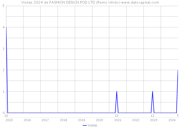 Visitas 2024 de FASHION DESIGN POD LTD (Reino Unido) 