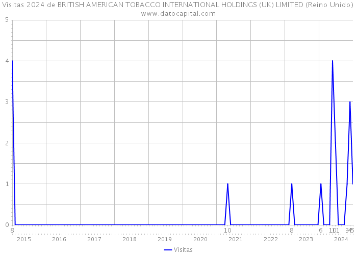 Visitas 2024 de BRITISH AMERICAN TOBACCO INTERNATIONAL HOLDINGS (UK) LIMITED (Reino Unido) 