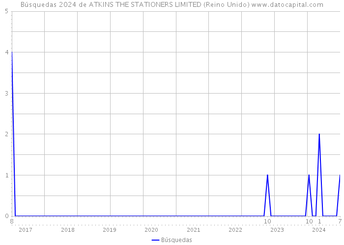 Búsquedas 2024 de ATKINS THE STATIONERS LIMITED (Reino Unido) 