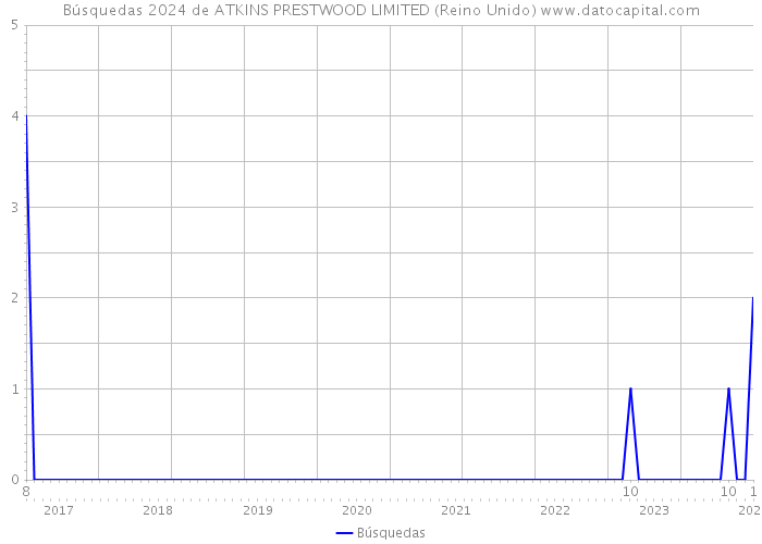 Búsquedas 2024 de ATKINS PRESTWOOD LIMITED (Reino Unido) 