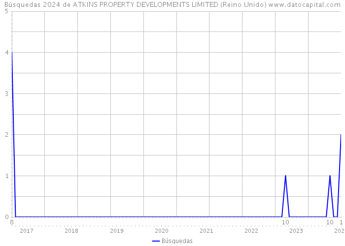 Búsquedas 2024 de ATKINS PROPERTY DEVELOPMENTS LIMITED (Reino Unido) 