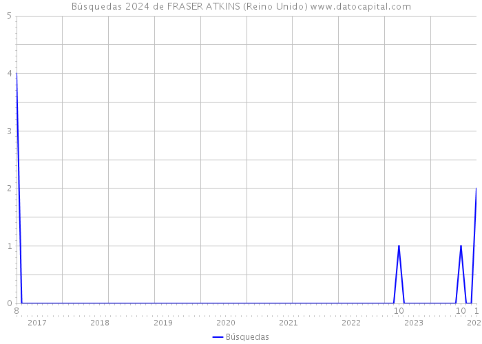 Búsquedas 2024 de FRASER ATKINS (Reino Unido) 