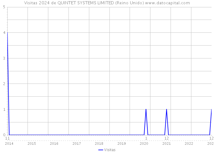 Visitas 2024 de QUINTET SYSTEMS LIMITED (Reino Unido) 